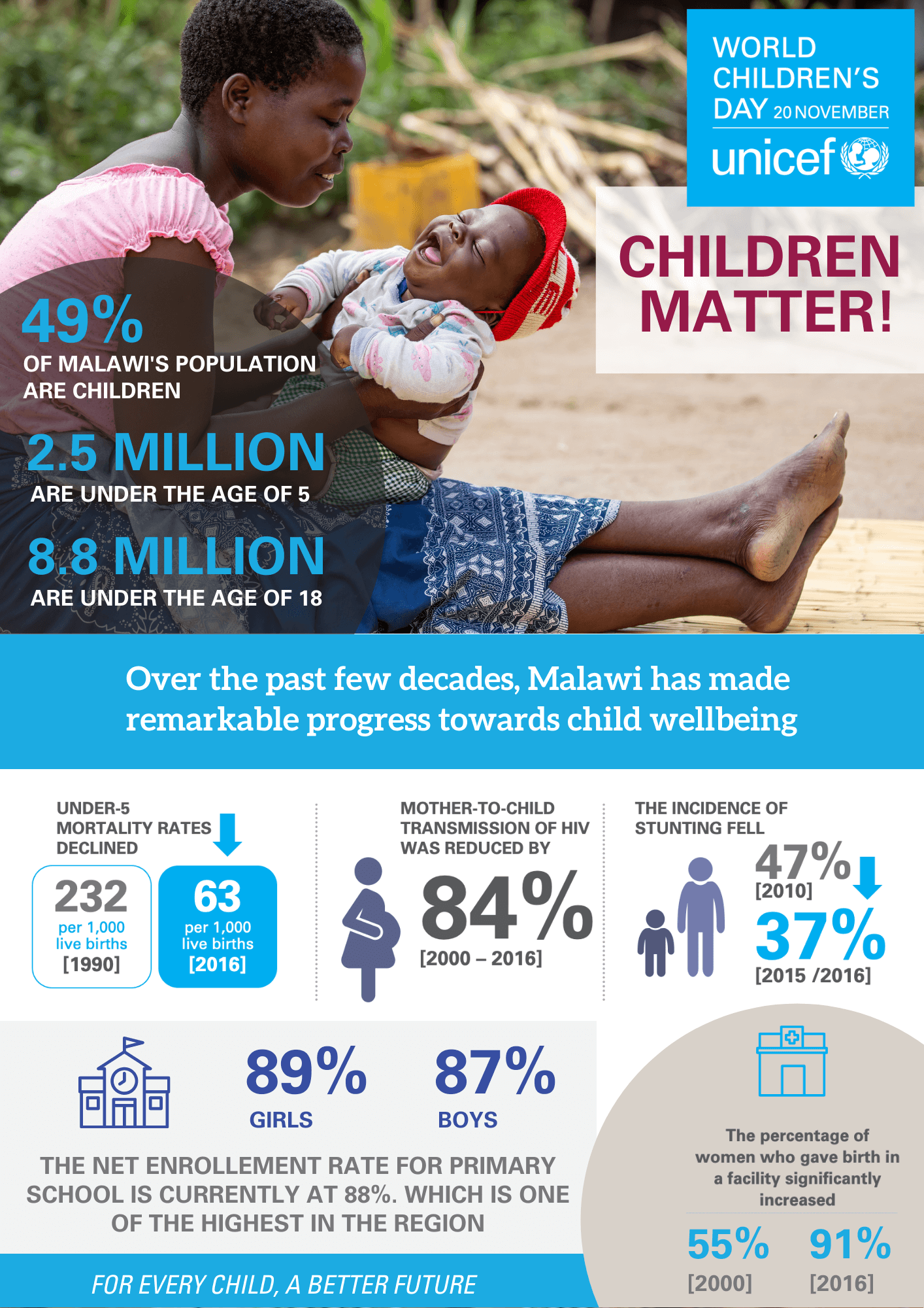 Created for UNICEF Malawi