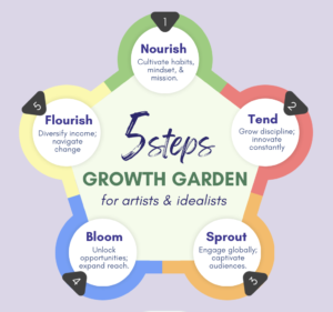 5 Step Growth Garden for Artists and Idealists- Kristen Palana